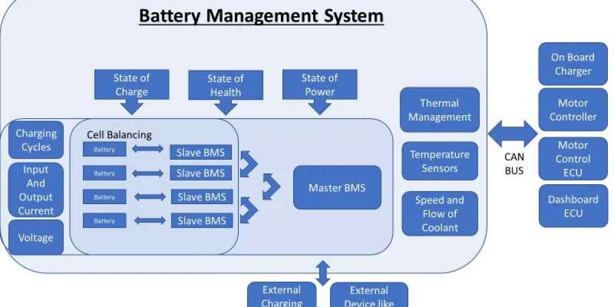 Battery Management System Market Size, Share, Trends And Forecasts Research Report 2032